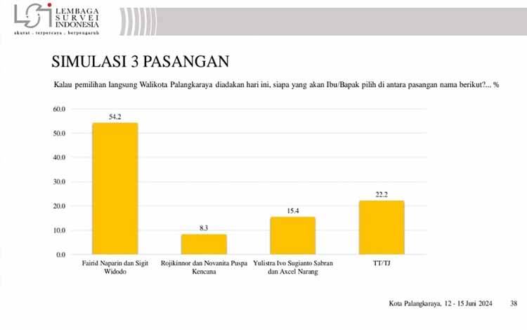 Hasil Survei LSI (Foto: PSI)