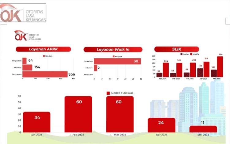 Sebanyak 927 Permintaan Layanan Telah Direspon OJK Kalteng