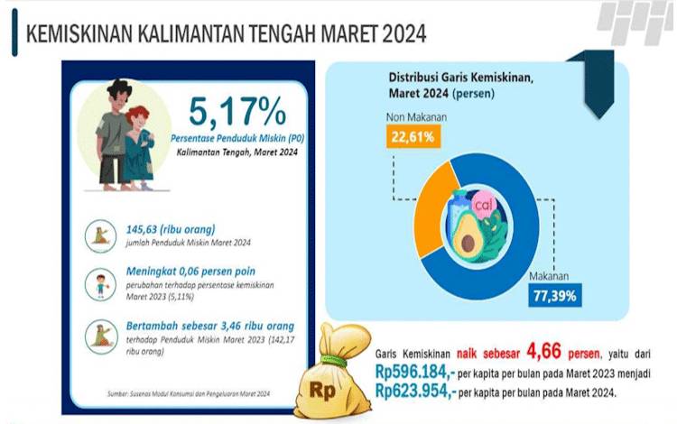 BPS Kalteng Sebut Kemiskinan di Kalteng Meningkat, Simak...