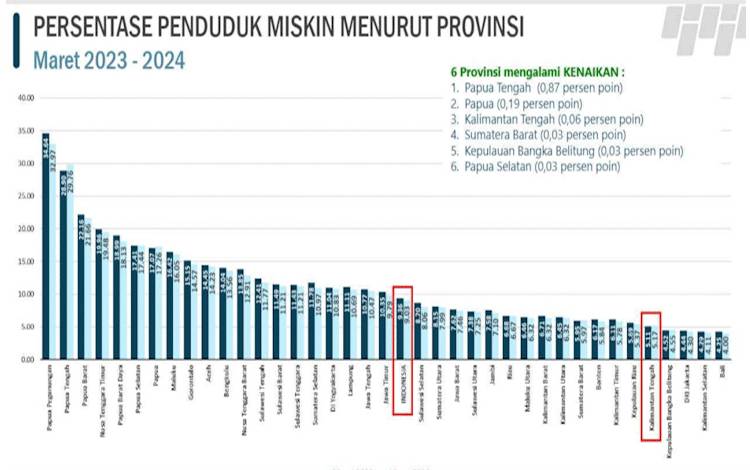 6 Provinsi Alami Kenaikan Angka Kemiskinan termasuk Kalteng