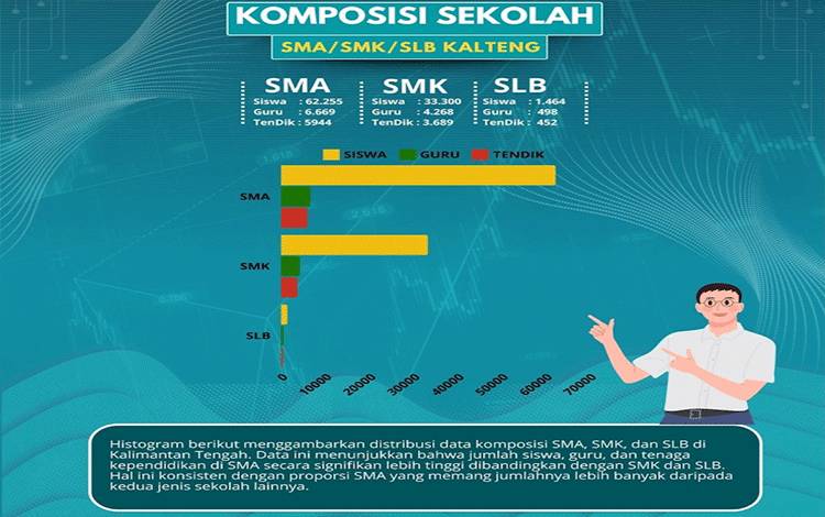 Histogram Komposisi SMA di Kalteng Lebih Merata Daripada SMK dan SLB