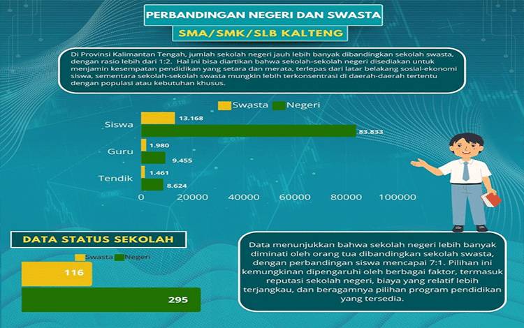 Sekolah Menengah Negeri di Kalteng Masih Jadi Primadona Dibandingkan Swasta