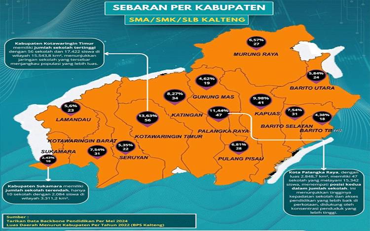 Jumlah SMA, SMK, SLB di Kalteng Terbanyak di Kotim dan Palangka Raya