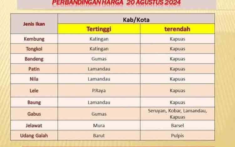 Harga Udang Galah Terendah Berada di Pulang Pisau