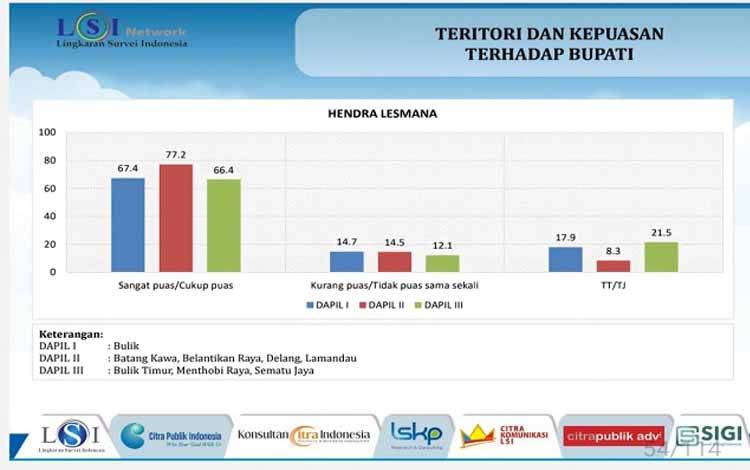 Hasil Survei Terbaru Pilkada Lamandau, Hendra Lesmana Unggul Jauh