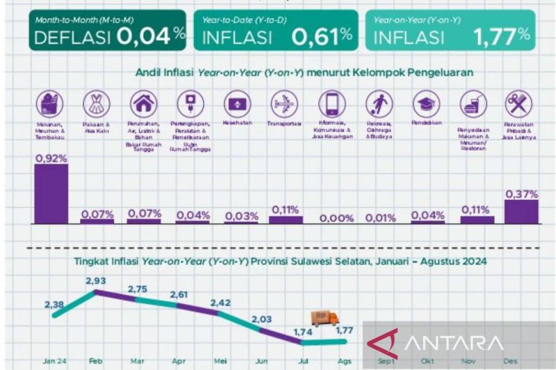 Inflasi Tahunan Sulawesi Selatan Capai 1,77 Persen di Bawah Nasional