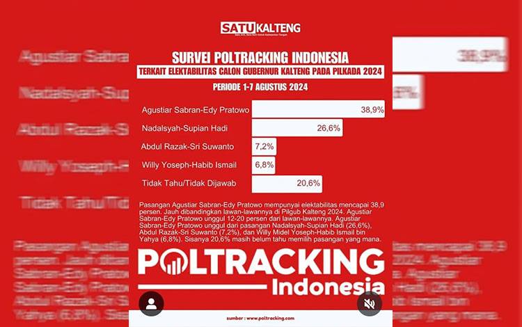 Nasdem Kalteng Nilai Rilis Survei Poltracking Indonesia Pembohongan Publik