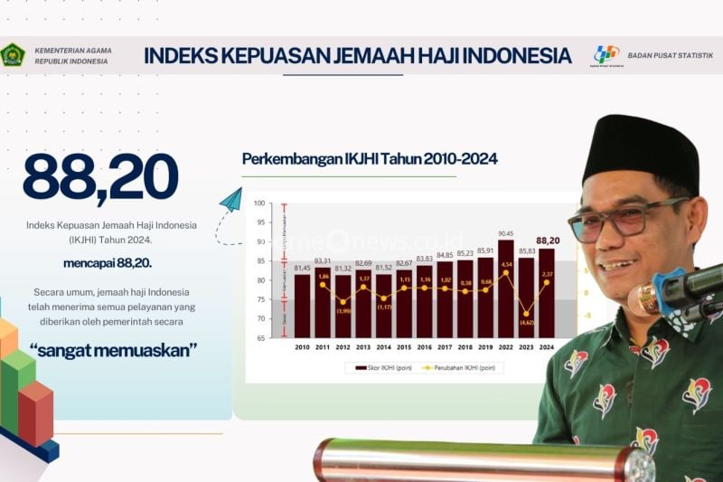 Kenaikan Indeks Kepuasan Haji 2024 Capai 88,20 Persen, Ini Pujian Kakanwil Kemenag Sulsel