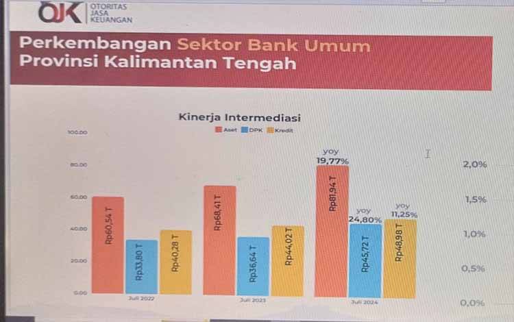Pertumbuhan Penyaluran Kredit di Kalteng Naik Signifikan