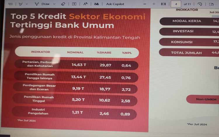 Penyaluran Kredit di Kalimantan Tengah: Sektor Pertanian Mendominasi