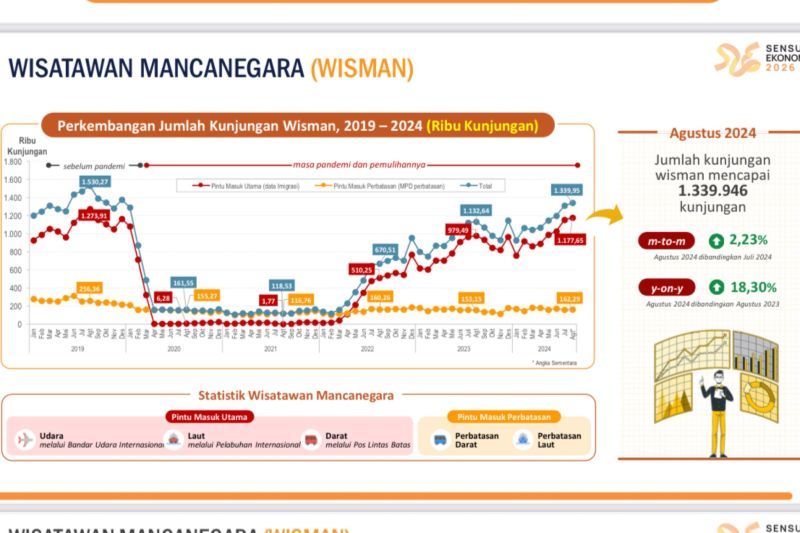 Pertumbuhan Kunjungan Wisatawan Mancanegara di Indonesia Mencapai 1,34 Juta