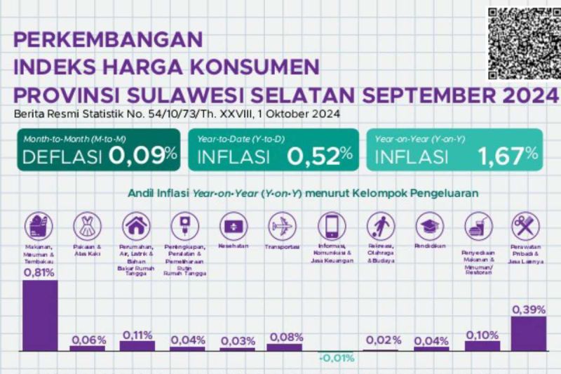 Inflasi Tahunan Sulsel Stabil di 1,67 Persen, Lebih Rendah dari Nasional