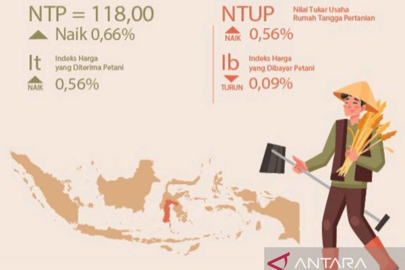Kenaikan Nilai Tukar Petani Sulsel Sebesar 0,66 Persen