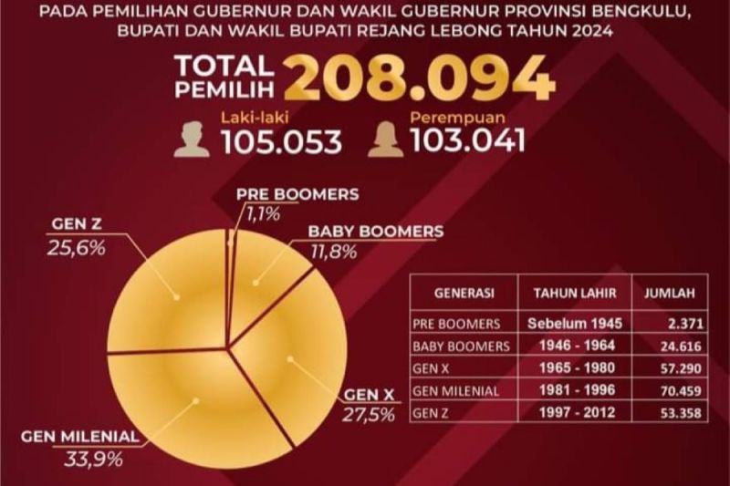 Jumlah Pemilih Generasi Z di Rejang Lebong Capai 53.358 Orang