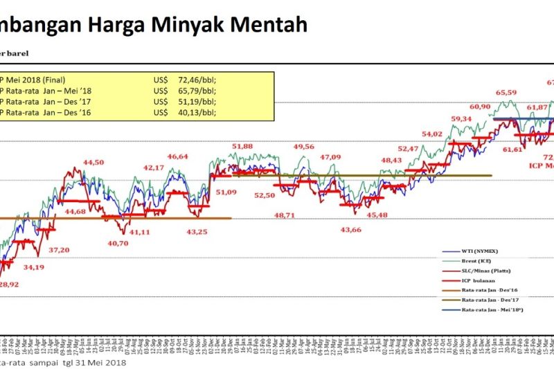 Harga minyak mentah Indonesia (ICP). ANTARA/HO-Humas Kementerian ESDM