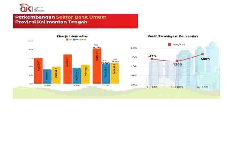 Pertumbuhan Signifikan Ditunjukkan Kinerja Bank Umum di Kalteng