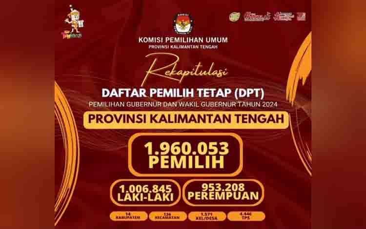 DPT Kalteng 2024 Capai 1,9 Juta Pemilih, Termasuk 9.075 Pemilih Disabilitas