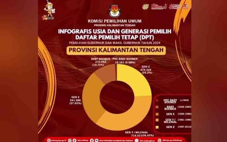 Generasi Milenial Dominasi DPT Kalteng 2024, Generasi Z Menyusul di Posisi Kedua