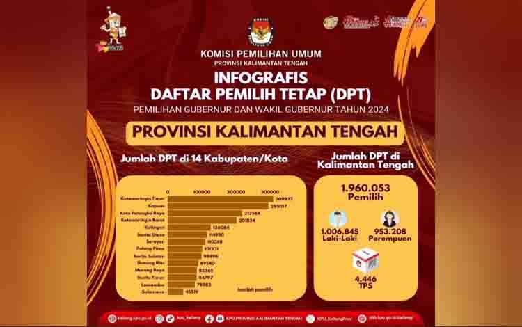 Kotawaringin Timur Punya DPT Terbanyak di Kalteng, Disusul Kapuas dan Palangka Raya