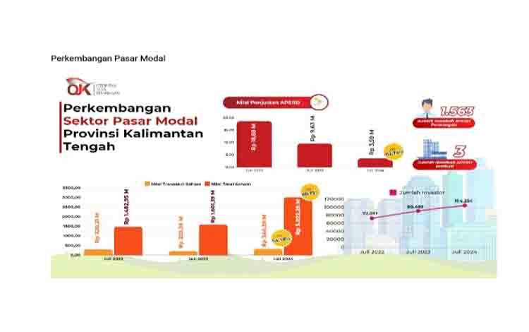 Nilai Saham dan Transaksi Kalteng Mengalami Peningkatan Signifikan