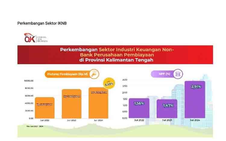 Pertumbuhan Piutang Perusahaan Pembiayaan di Kalteng Meningkat Signifikan