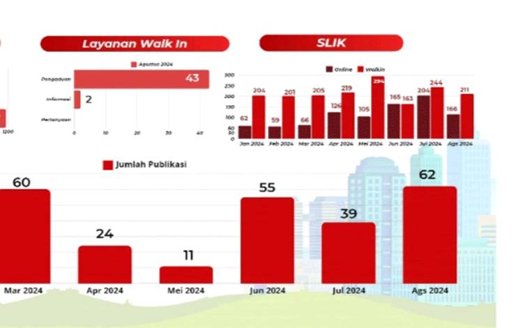 Perkembangan Layanan SLIK di Kalteng Catatkan 2.694 Total Pemberitaan