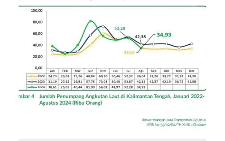 Penurunan Jumlah Penumpang Kapal di Kalteng, Volume Arus Barang Meningkat