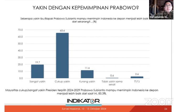 Survei Indikator: 85 Persen Yakin Prabowo Pimpin Indonesia Lebih Baik