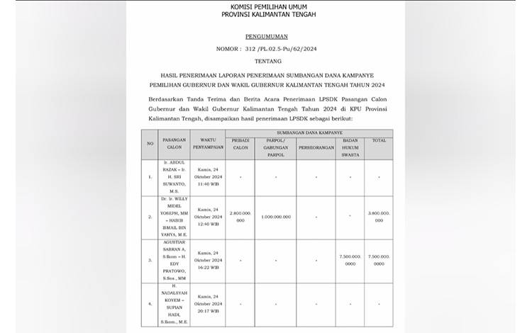 Ini Data Laporan Penerimaan Sumbangan Dana Kampanye Paslon Gubernur-Wagub Kalteng