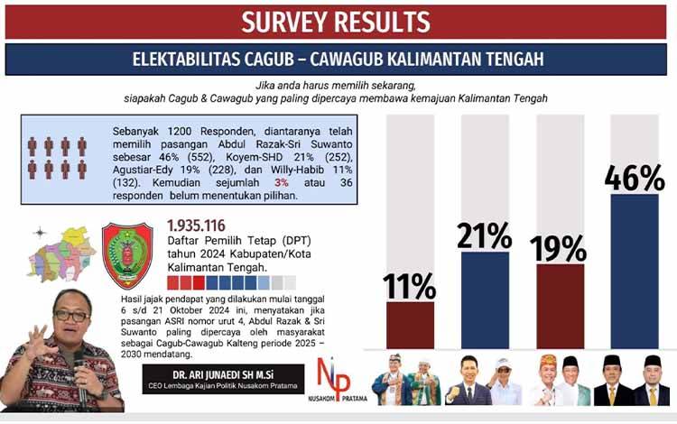 ASRI Pimpin Survei Elektabilitas Tertinggi di Kalteng, Unggul dari Paslon Lain