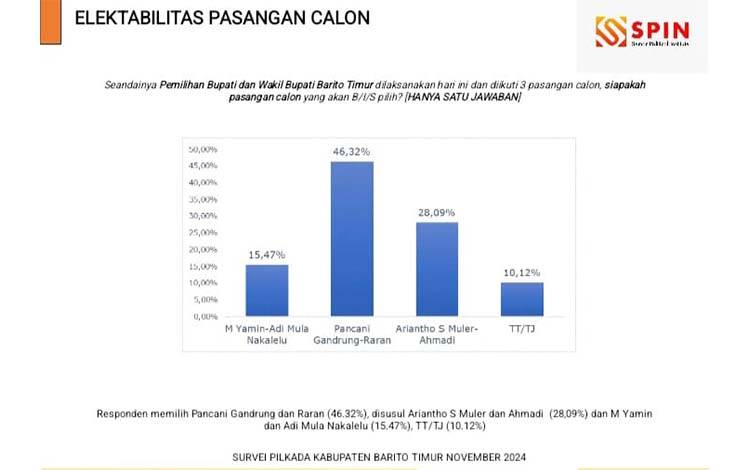 Survei SPIN: Pancani Gandrung-Raran Unggul di Pilkada Barito Timur