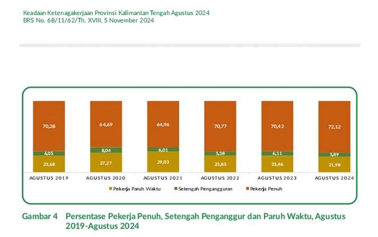 Kepala BPS Kalteng: Mayoritas Pekerja di Kalteng adalah Pekerja Penuh