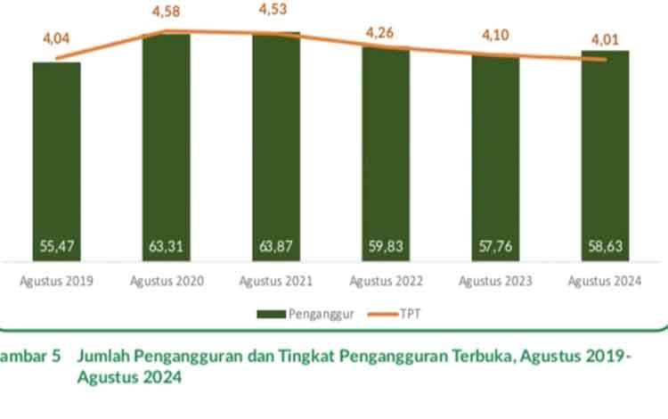 Tingkat Pengangguran Terbuka di Kalteng Menurun