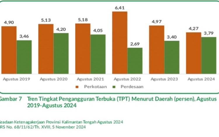 Tingkat Pengangguran Terbuka di Kalteng: Perkotaan dan Perdesaan