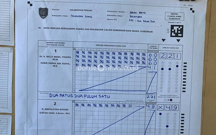 Willy M Yoseph Unggul di Tempatnya Mencoblos TPS 022 Palangka Raya