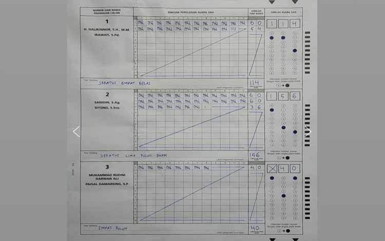 Kotim Bahalap Menang di TPS Sanidin Mencoblos