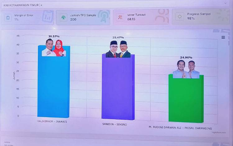 Hitung Cepat Pilkada Kotim: HARATI Unggul dari Dua Paslon Lain