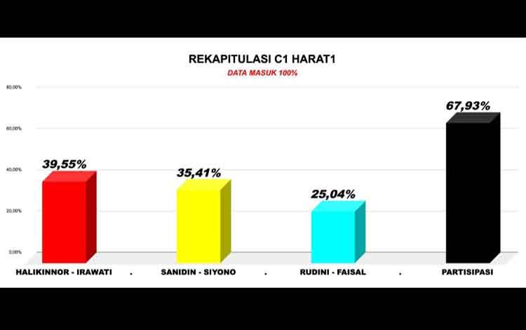 Halikinnor-Irawati Klaim Menang di 11 Kecamatan Hasil Rekapitulasi C1