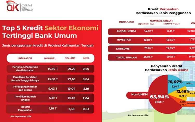 Penyaluran Kredit di Kalteng Didominasi oleh Kredit Non-UMKM
