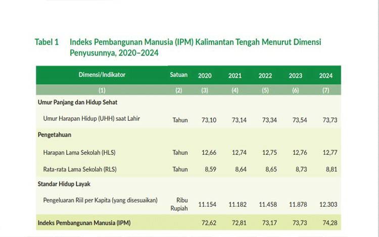 Perkembangan Dimensi Pembentuk IPM Kalteng 2020-2024
