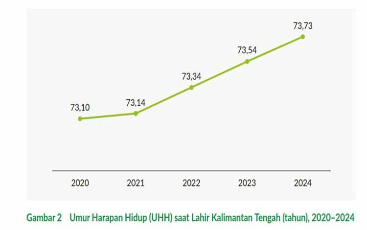 Peningkatan Umur Harapan Hidup di Kalteng pada 2024 Makin Tinggi