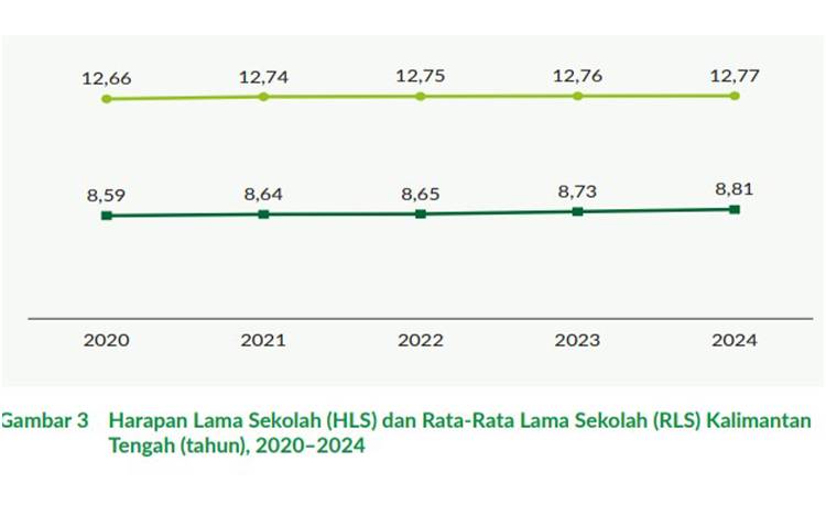 Dimensi Pengetahuan Masyarakat Kalteng pada Tahun 2024 Meningkat