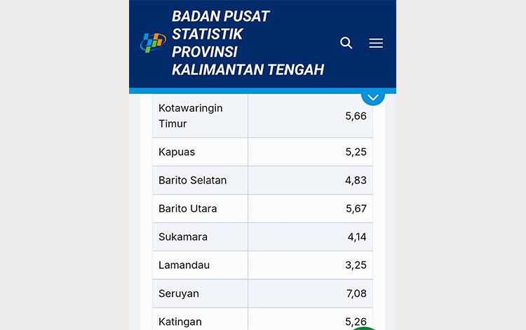 Presentase Penduduk Miskin di Kotim Mencapai 5,66 Persen