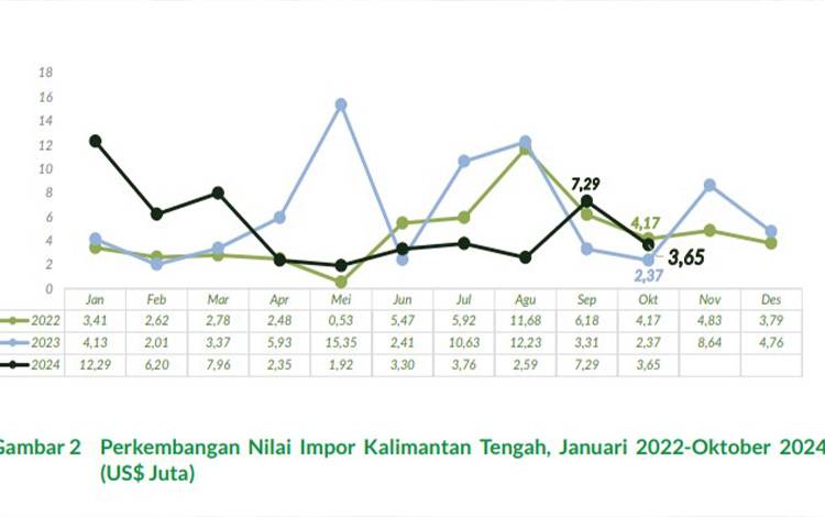 Nilai Impor Kalteng Turun Hampir 50 Persen