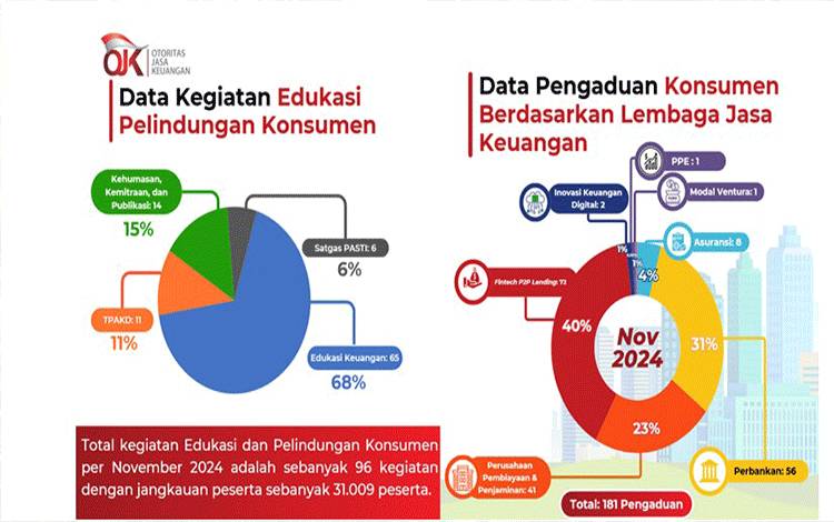 OJK Sampaikan Perkembangan Edukasi dan Pelindungan Konsumen di Kalteng