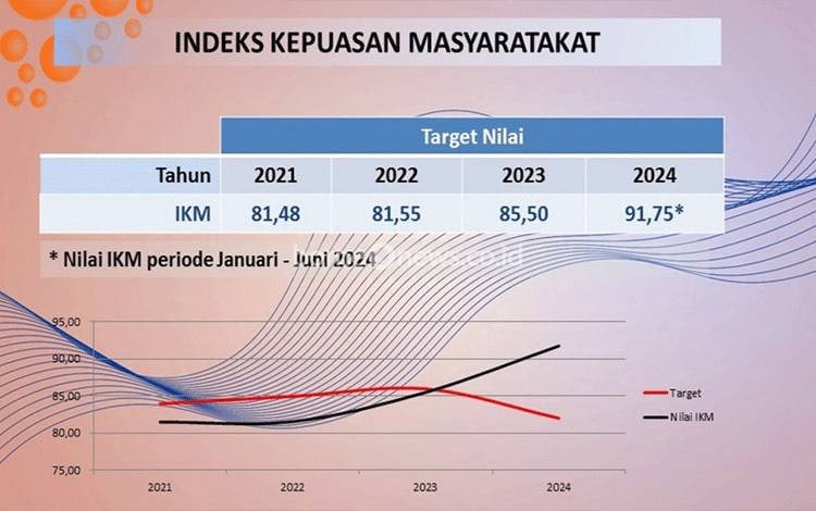 Nilai IKM DPMPTSP Palangka Raya Meningkat Tiap Tahun