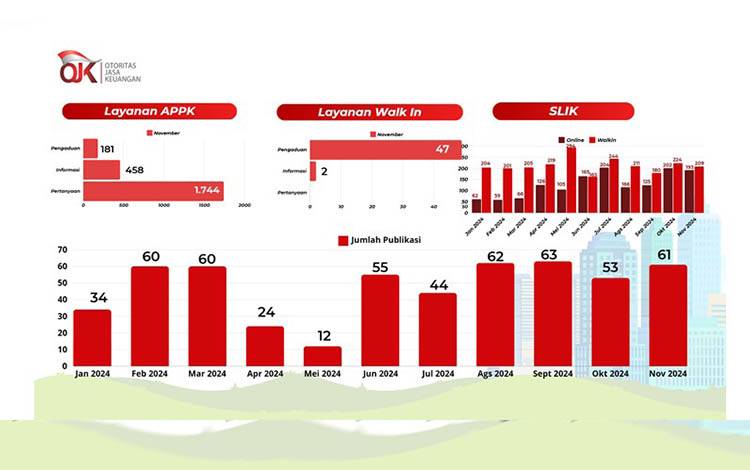 Hingga November 2024 OJK Kalteng Telah Terima 2.383 Permintaan Layanan