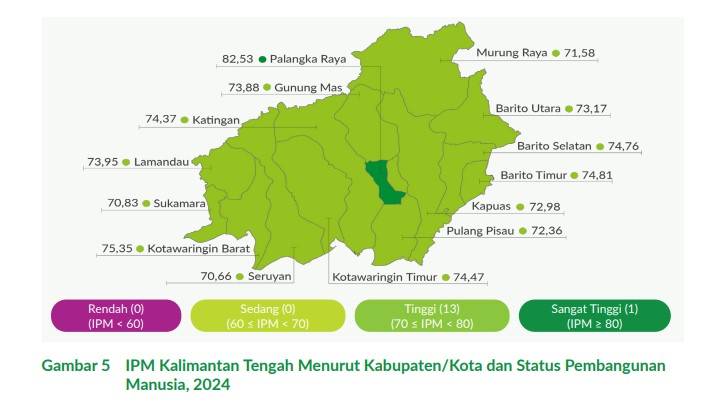 Palangka Raya Jadi Satu-Satunya Daerah Kalteng yang Capaian Pembangunan Manusianya "Sangat Tinggi"