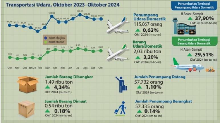 Penumpang Angkutan Udara di Kalteng Terkonsentrasi di Bandara Tjilik Riwut Palangka Raya
