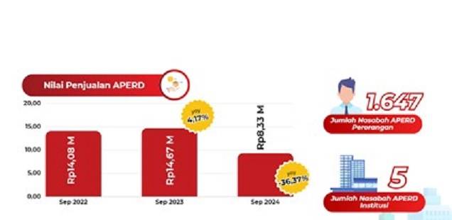 Nilai Penjualan APERD Turun Sebesar Rp6,34 Miliar